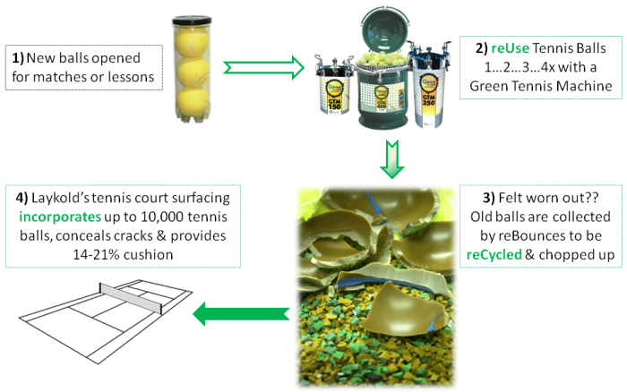 Lifecycle of tennis balls through the tennis ball recycling program led by Laykold in partnership with Ace Surfaces & reBounces